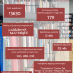 Biblio statystyki, czyli jak minął 2021 r. w liczbach