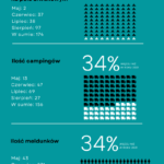 Statystyka sezonu letniego 2022, czyli pole biwakowe w liczbach
