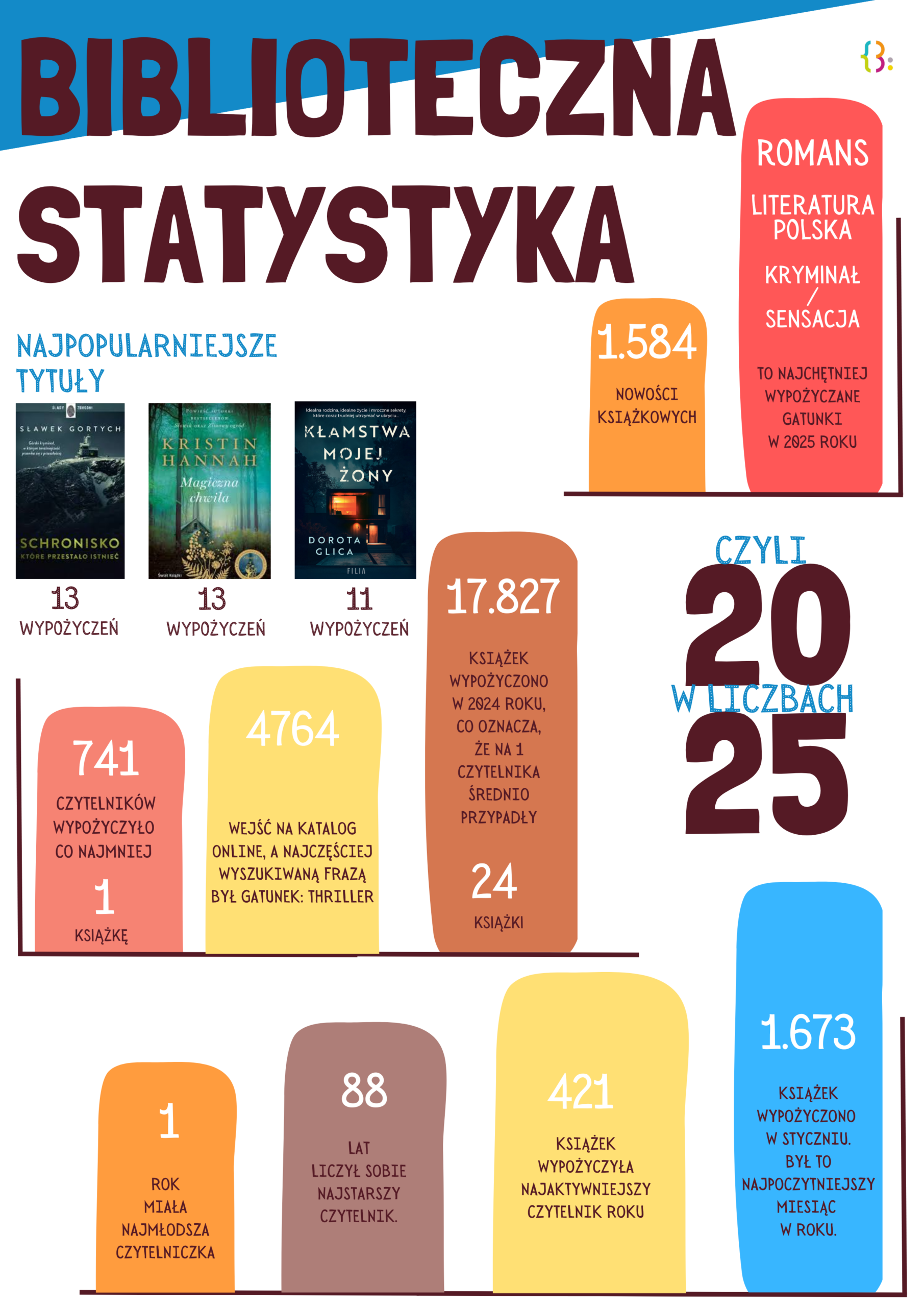 Statystyka biblioteczna w 2025 roku