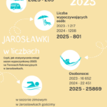 Statystyka 2025 z Terenów Rekreacyjnych w Jarosławkach
